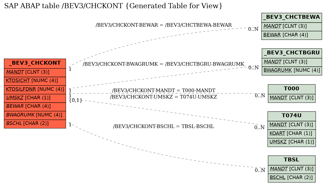 E-R Diagram for table /BEV3/CHCKONT (Generated Table for View)