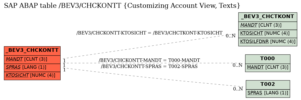 E-R Diagram for table /BEV3/CHCKONTT (Customizing Account View, Texts)