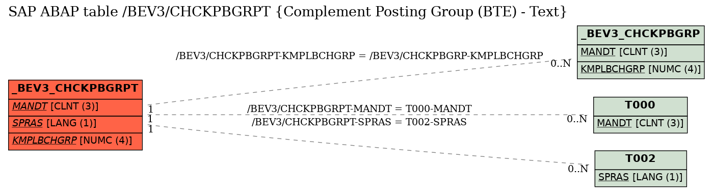 E-R Diagram for table /BEV3/CHCKPBGRPT (Complement Posting Group (BTE) - Text)