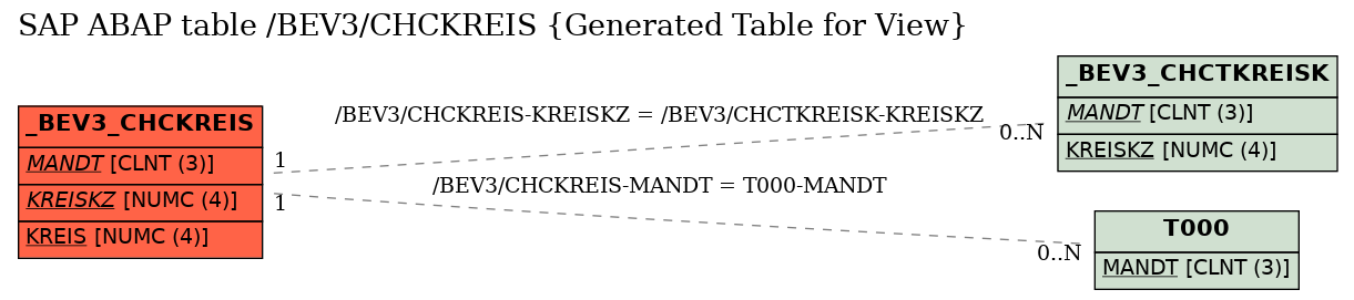 E-R Diagram for table /BEV3/CHCKREIS (Generated Table for View)