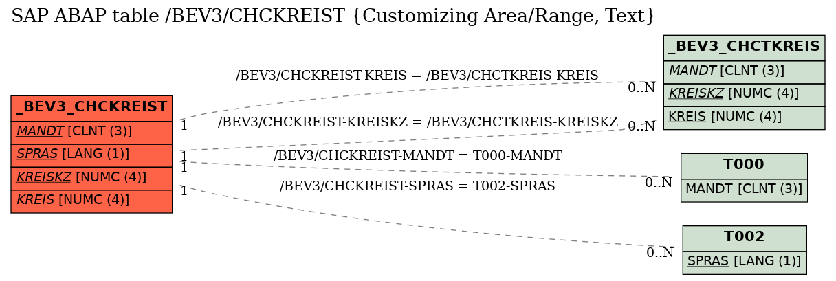 E-R Diagram for table /BEV3/CHCKREIST (Customizing Area/Range, Text)