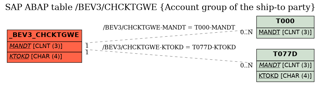 E-R Diagram for table /BEV3/CHCKTGWE (Account group of the ship-to party)