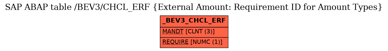 E-R Diagram for table /BEV3/CHCL_ERF (External Amount: Requirement ID for Amount Types)