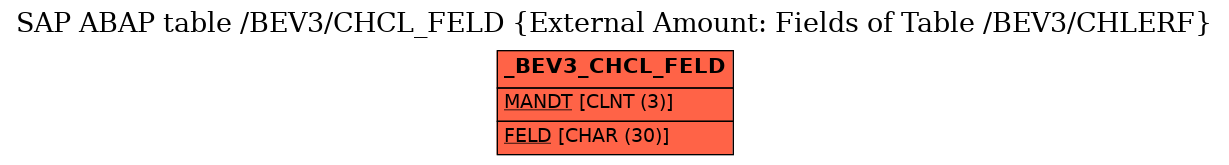 E-R Diagram for table /BEV3/CHCL_FELD (External Amount: Fields of Table /BEV3/CHLERF)