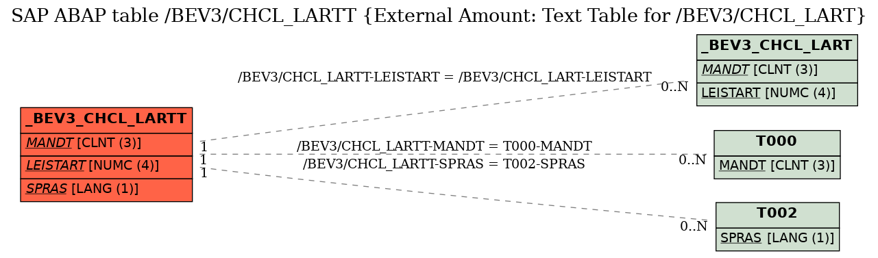 E-R Diagram for table /BEV3/CHCL_LARTT (External Amount: Text Table for /BEV3/CHCL_LART)