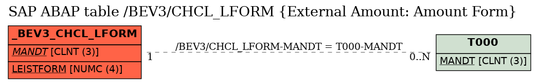 E-R Diagram for table /BEV3/CHCL_LFORM (External Amount: Amount Form)