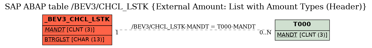 E-R Diagram for table /BEV3/CHCL_LSTK (External Amount: List with Amount Types (Header))