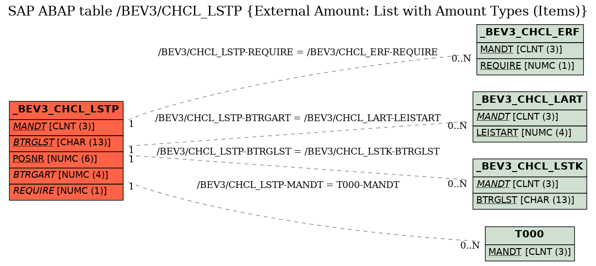 E-R Diagram for table /BEV3/CHCL_LSTP (External Amount: List with Amount Types (Items))
