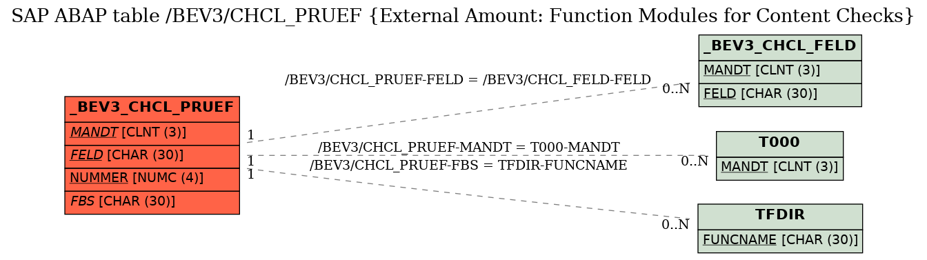 E-R Diagram for table /BEV3/CHCL_PRUEF (External Amount: Function Modules for Content Checks)