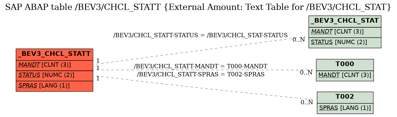 E-R Diagram for table /BEV3/CHCL_STATT (External Amount: Text Table for /BEV3/CHCL_STAT)