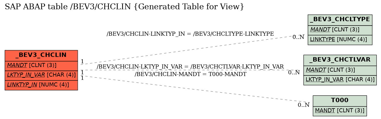 E-R Diagram for table /BEV3/CHCLIN (Generated Table for View)