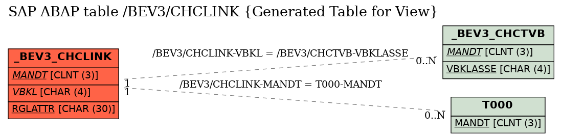 E-R Diagram for table /BEV3/CHCLINK (Generated Table for View)