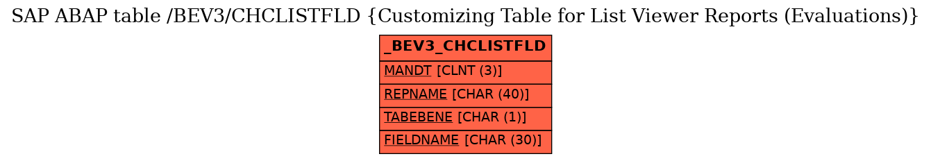 E-R Diagram for table /BEV3/CHCLISTFLD (Customizing Table for List Viewer Reports (Evaluations))