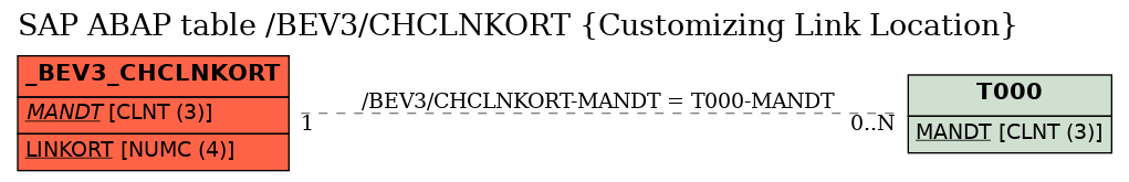 E-R Diagram for table /BEV3/CHCLNKORT (Customizing Link Location)