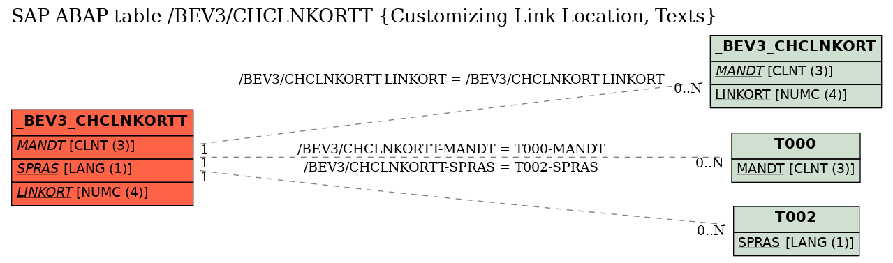 E-R Diagram for table /BEV3/CHCLNKORTT (Customizing Link Location, Texts)