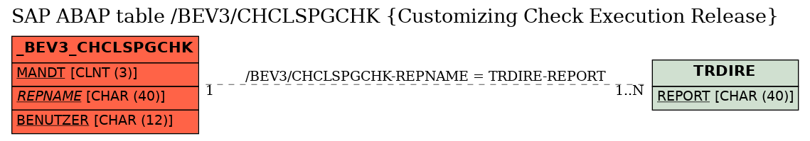 E-R Diagram for table /BEV3/CHCLSPGCHK (Customizing Check Execution Release)