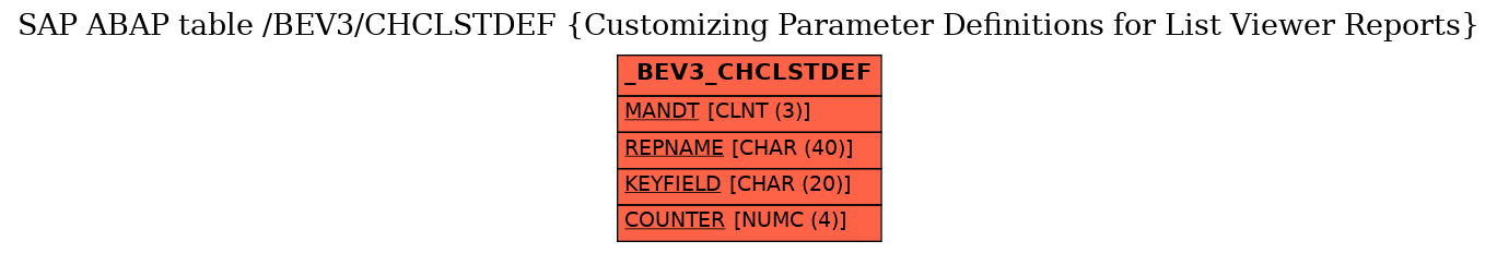 E-R Diagram for table /BEV3/CHCLSTDEF (Customizing Parameter Definitions for List Viewer Reports)