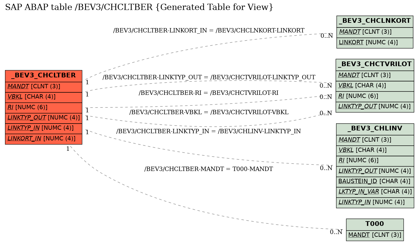 E-R Diagram for table /BEV3/CHCLTBER (Generated Table for View)