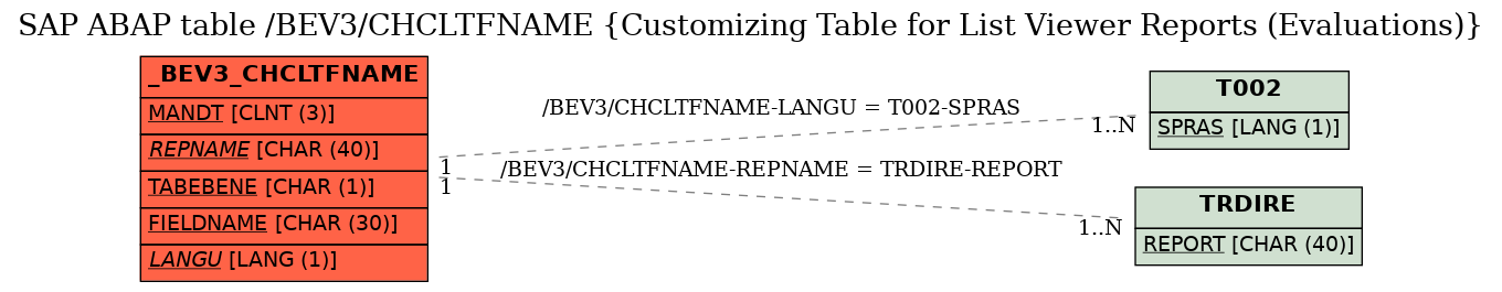 E-R Diagram for table /BEV3/CHCLTFNAME (Customizing Table for List Viewer Reports (Evaluations))