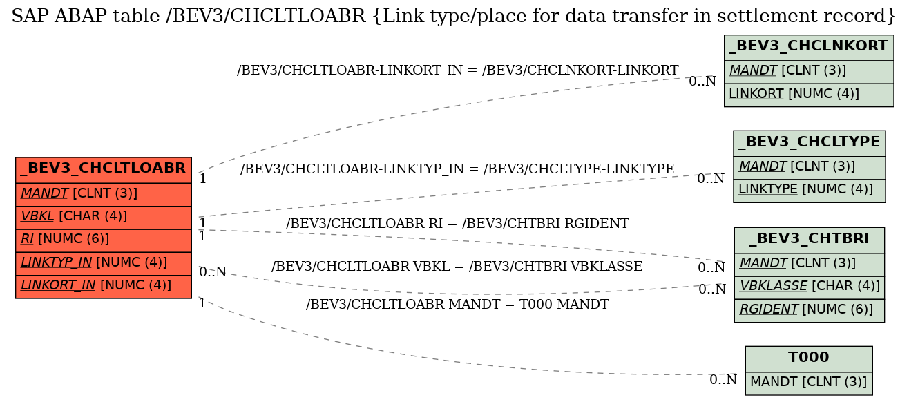 E-R Diagram for table /BEV3/CHCLTLOABR (Link type/place for data transfer in settlement record)