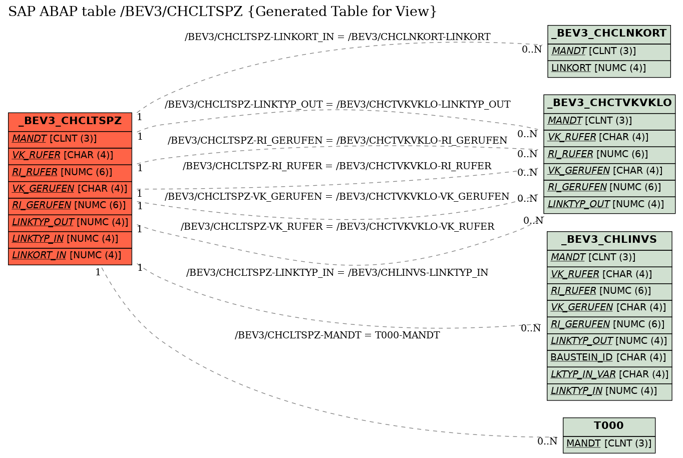 E-R Diagram for table /BEV3/CHCLTSPZ (Generated Table for View)