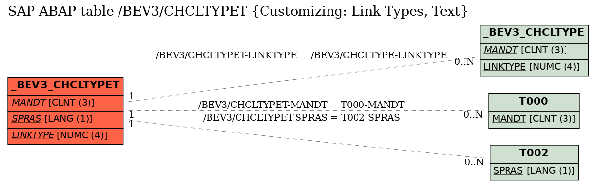 E-R Diagram for table /BEV3/CHCLTYPET (Customizing: Link Types, Text)