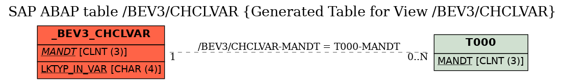 E-R Diagram for table /BEV3/CHCLVAR (Generated Table for View /BEV3/CHCLVAR)