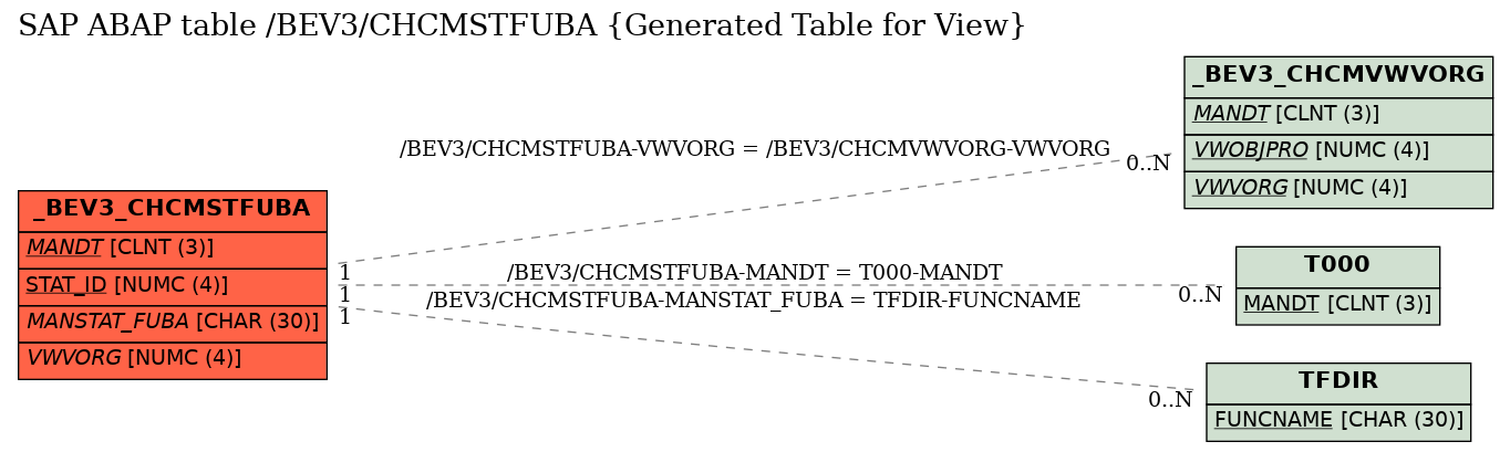 E-R Diagram for table /BEV3/CHCMSTFUBA (Generated Table for View)