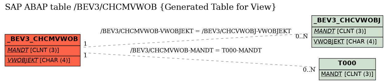 E-R Diagram for table /BEV3/CHCMVWOB (Generated Table for View)