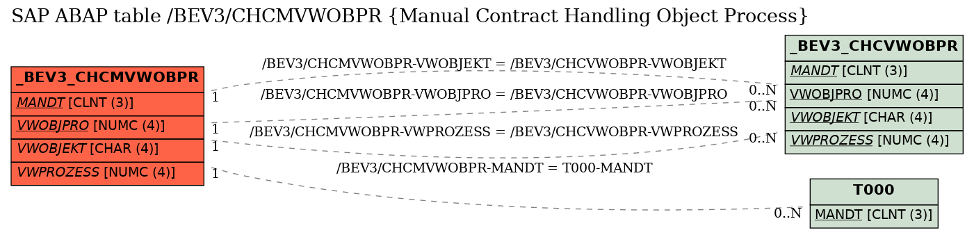 E-R Diagram for table /BEV3/CHCMVWOBPR (Manual Contract Handling Object Process)