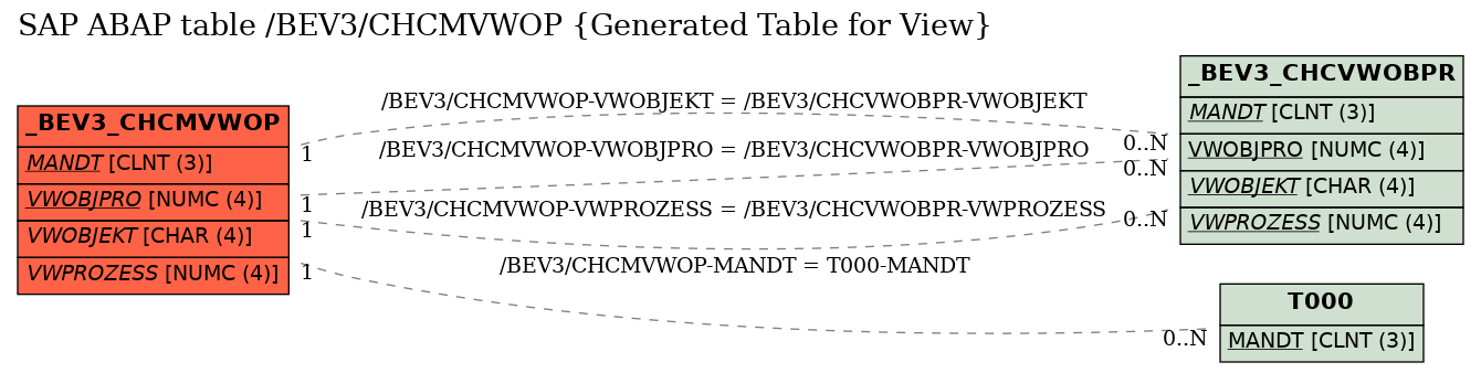 E-R Diagram for table /BEV3/CHCMVWOP (Generated Table for View)