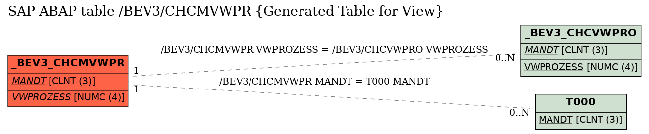 E-R Diagram for table /BEV3/CHCMVWPR (Generated Table for View)
