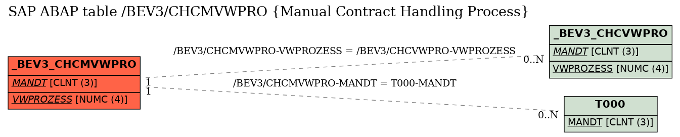 E-R Diagram for table /BEV3/CHCMVWPRO (Manual Contract Handling Process)