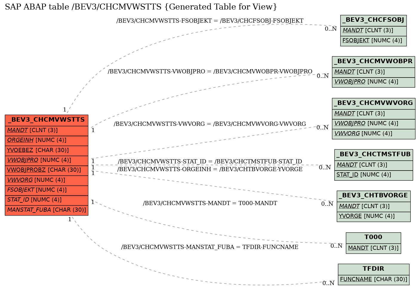 E-R Diagram for table /BEV3/CHCMVWSTTS (Generated Table for View)