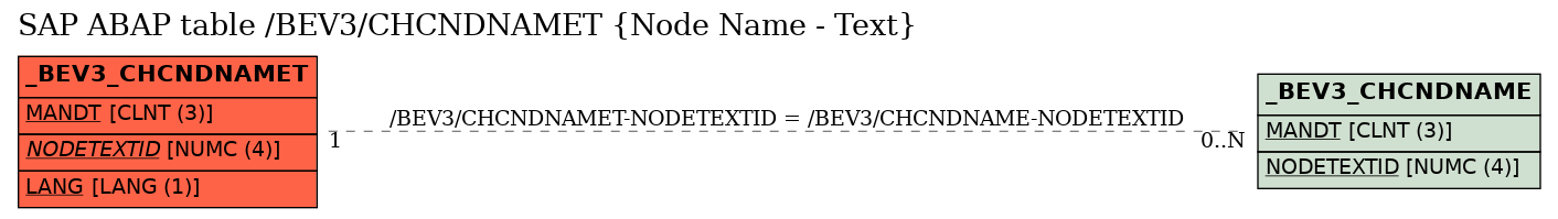 E-R Diagram for table /BEV3/CHCNDNAMET (Node Name - Text)