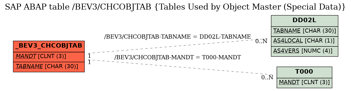 E-R Diagram for table /BEV3/CHCOBJTAB (Tables Used by Object Master (Special Data))