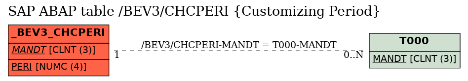 E-R Diagram for table /BEV3/CHCPERI (Customizing Period)