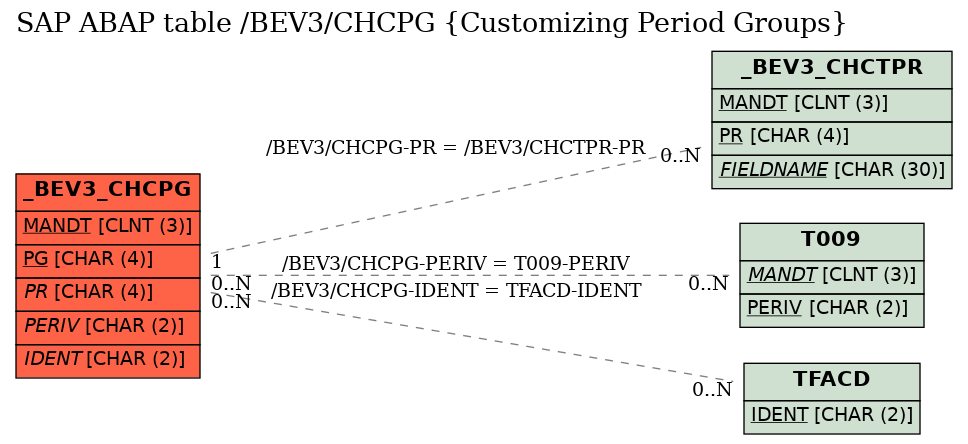 E-R Diagram for table /BEV3/CHCPG (Customizing Period Groups)