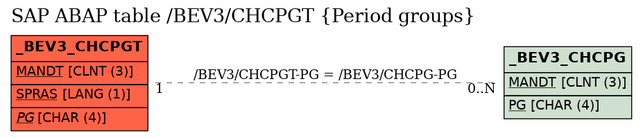 E-R Diagram for table /BEV3/CHCPGT (Period groups)