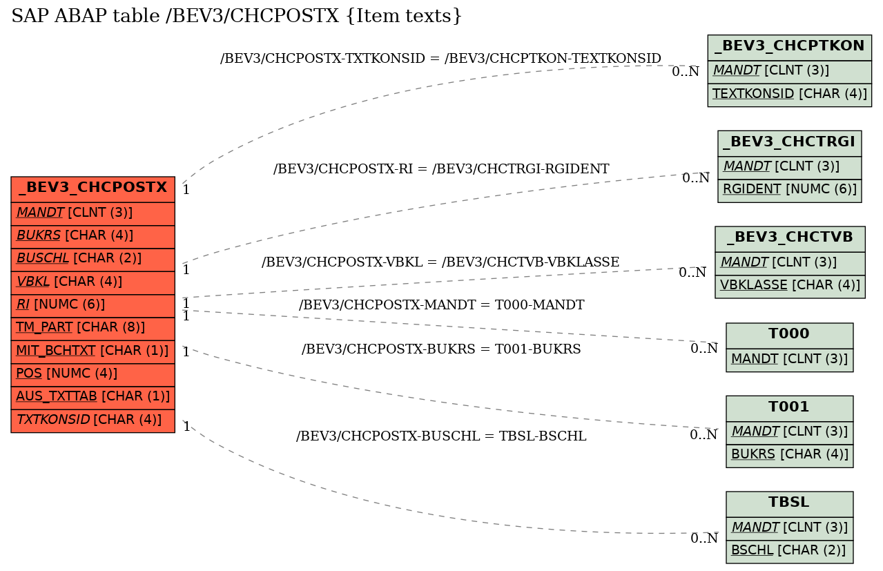 E-R Diagram for table /BEV3/CHCPOSTX (Item texts)