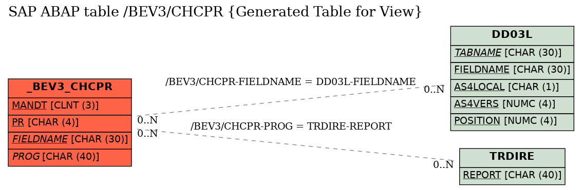 E-R Diagram for table /BEV3/CHCPR (Generated Table for View)