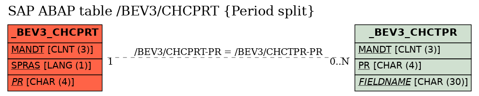 E-R Diagram for table /BEV3/CHCPRT (Period split)