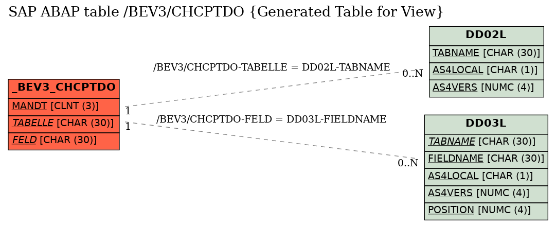 E-R Diagram for table /BEV3/CHCPTDO (Generated Table for View)