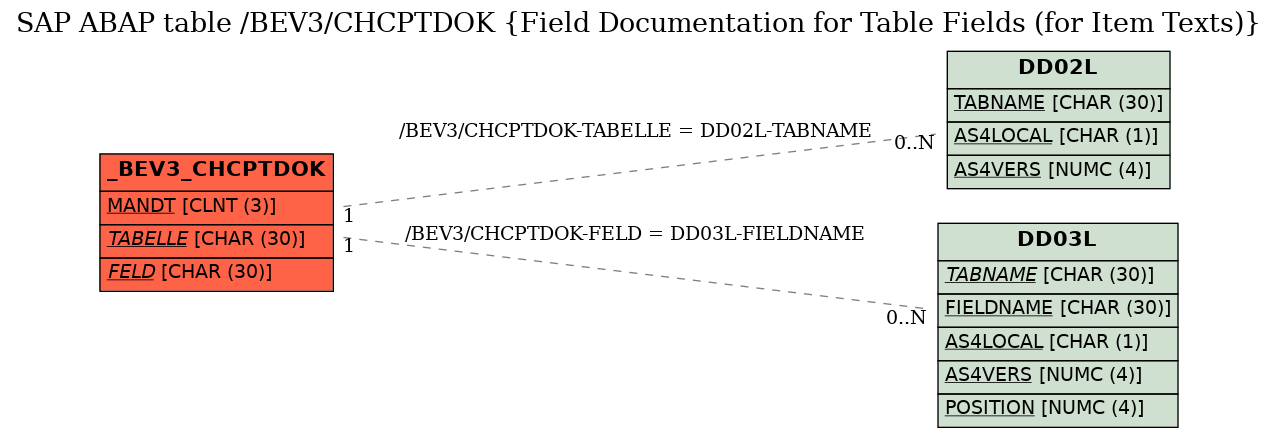 E-R Diagram for table /BEV3/CHCPTDOK (Field Documentation for Table Fields (for Item Texts))