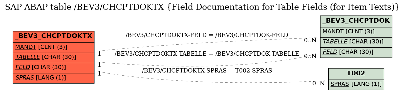 E-R Diagram for table /BEV3/CHCPTDOKTX (Field Documentation for Table Fields (for Item Texts))