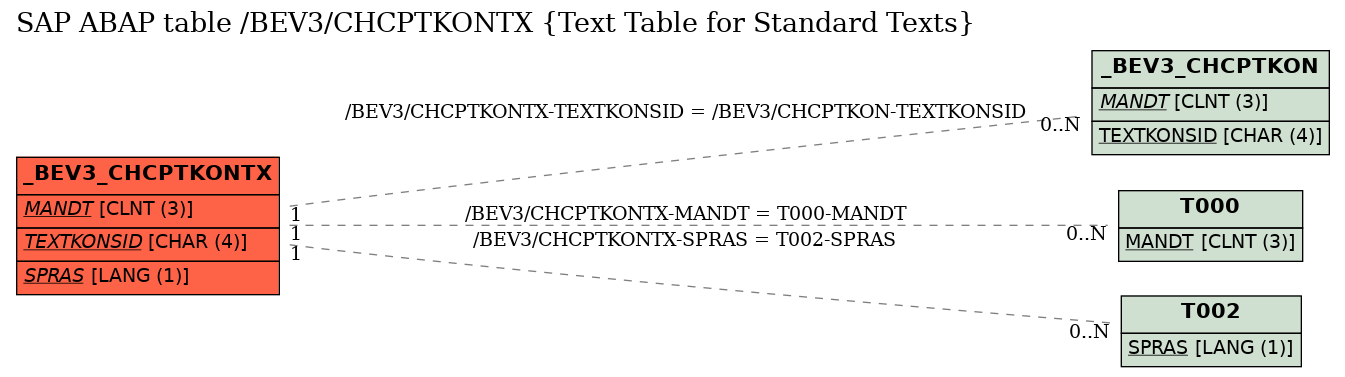 E-R Diagram for table /BEV3/CHCPTKONTX (Text Table for Standard Texts)