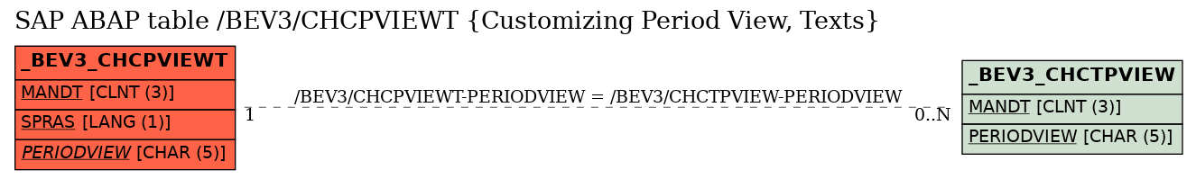 E-R Diagram for table /BEV3/CHCPVIEWT (Customizing Period View, Texts)