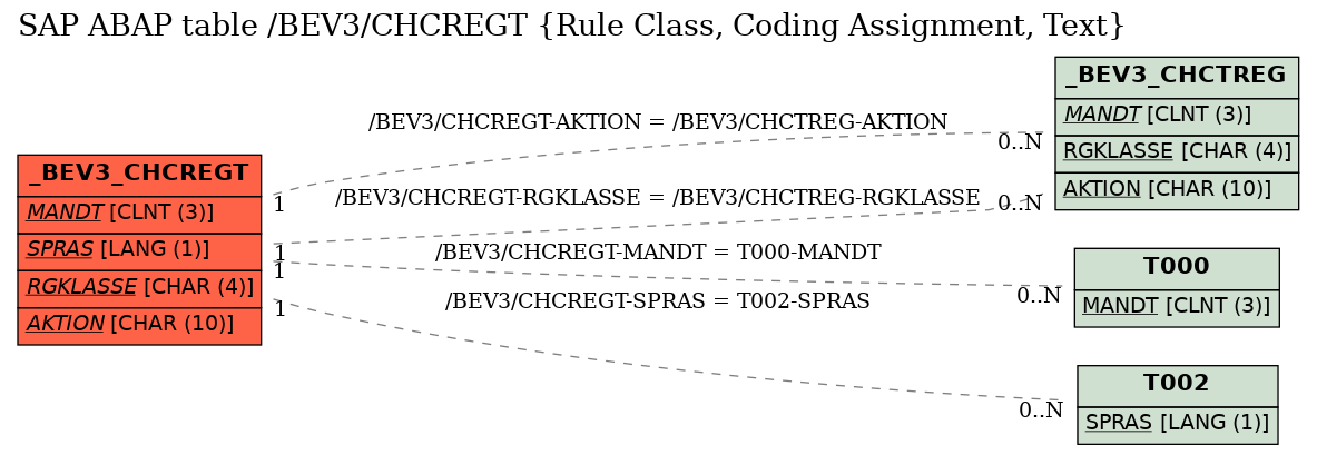 E-R Diagram for table /BEV3/CHCREGT (Rule Class, Coding Assignment, Text)