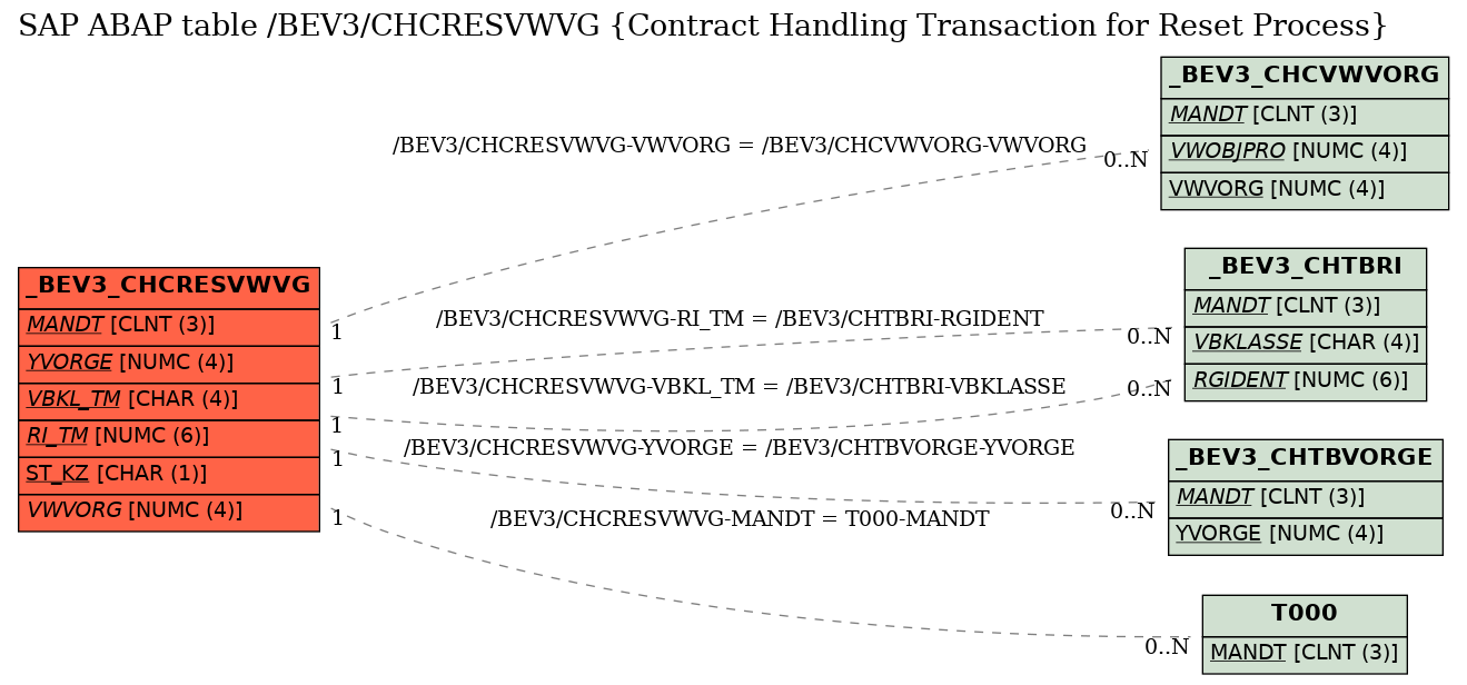 E-R Diagram for table /BEV3/CHCRESVWVG (Contract Handling Transaction for Reset Process)