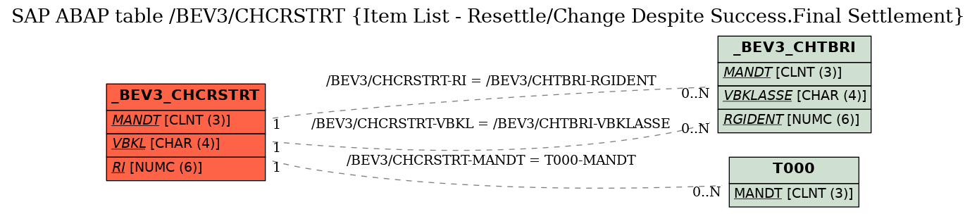 E-R Diagram for table /BEV3/CHCRSTRT (Item List - Resettle/Change Despite Success.Final Settlement)